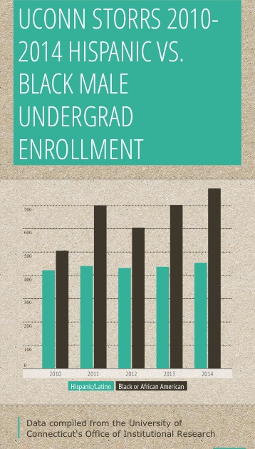 This data visualization was created on https://infogr.am/uconn-storrs-2010-2014-hispanic-vs-black-male-undergrad-enrollment