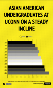 Asian American Females at UConn over the Past 10 years